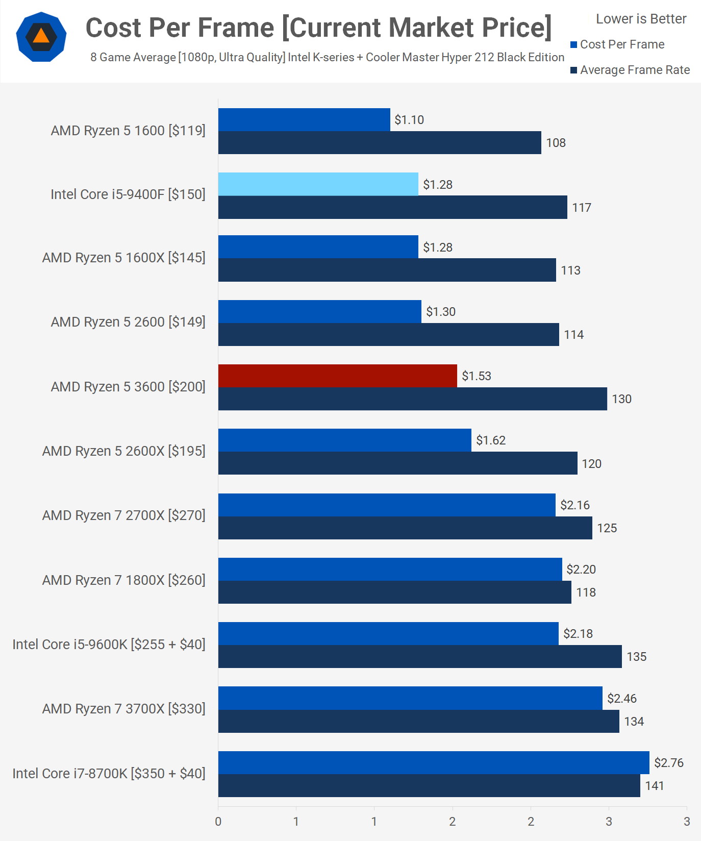 Красный или синий? Сравнение процессоров Intel и AMD | Каталог цен E-Katalog