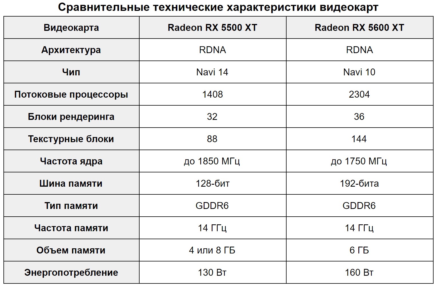 Radeon RX 5500XT vs 5600XT (8GB vs 6GB) — сравнительный обзор и тест в играх  | Каталог цен E-Katalog