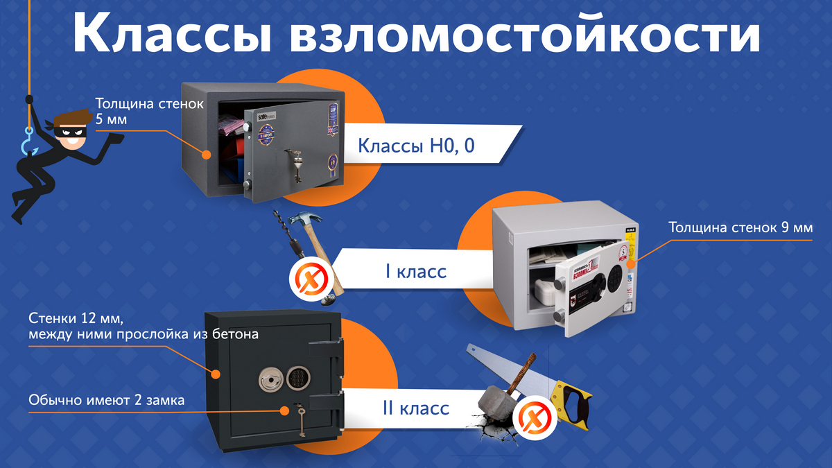 Классы взломостойкости и огнестойкости сейфов | Каталог цен E-Katalog