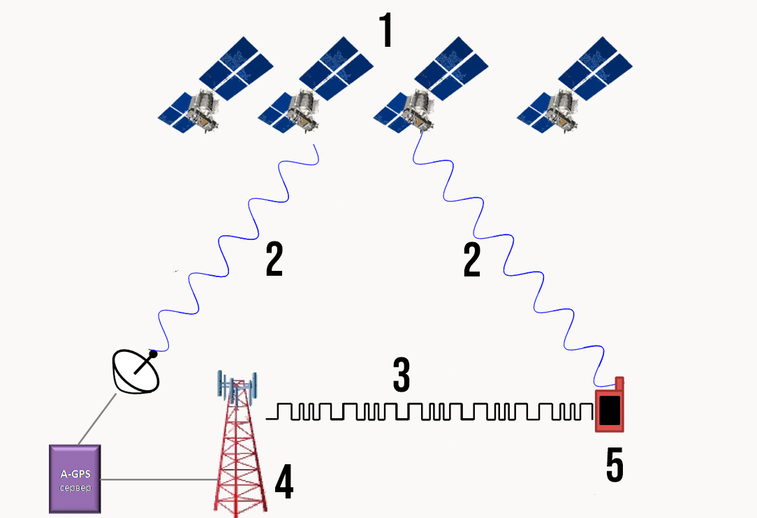 Навигация в смартфоне: глобальные системы спутниковой навигации GPS,  ГЛОНАСС, Galileo и Beidou | Каталог цен E-Katalog