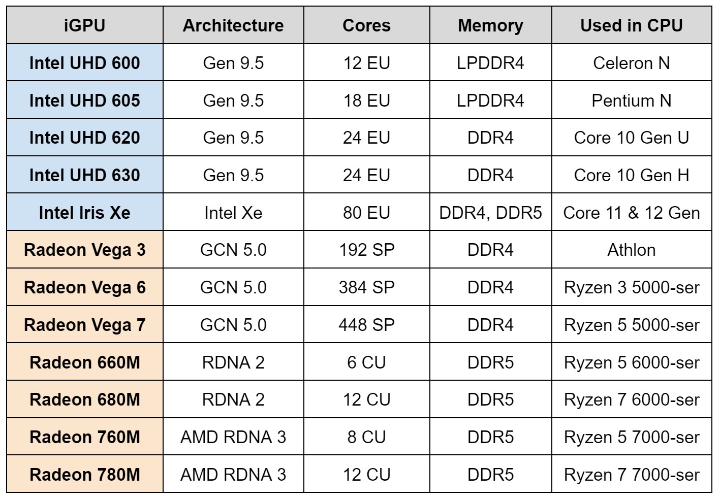 Интегрированные видеокарты ноутбуков: Intel UHD, Iris Xe, AMD Vega, RDNA |  Каталог цен E-Katalog