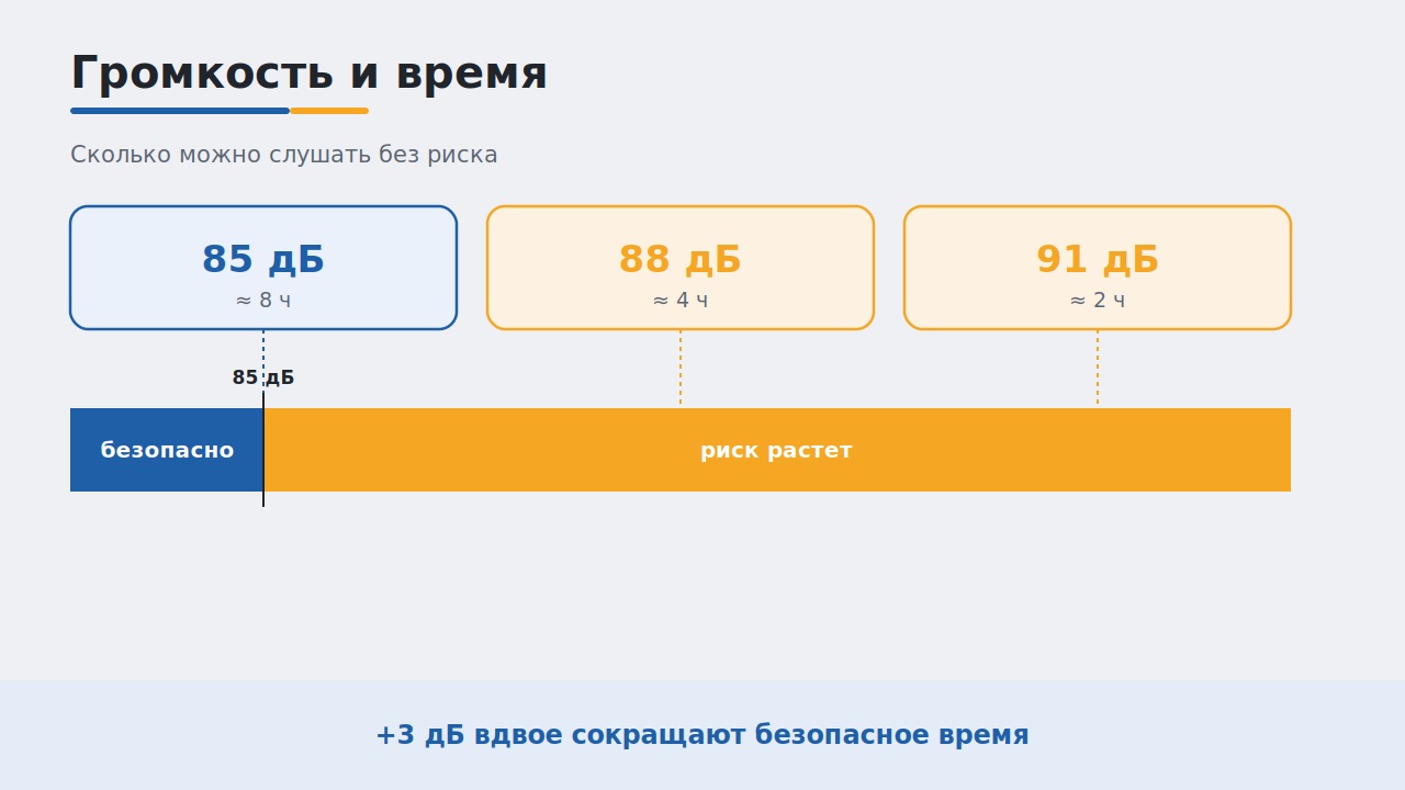 Шкала безопасной громкости и времени прослушивания 85, 88 и 91 дБ